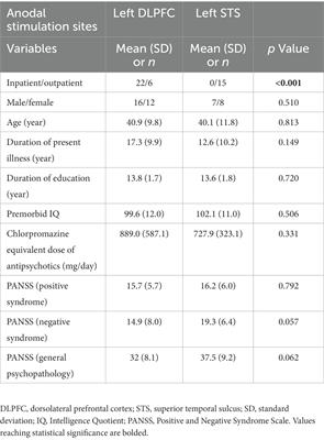 Electrode montage for transcranial direct current stimulation governs its effect on symptoms and functionality in schizophrenia